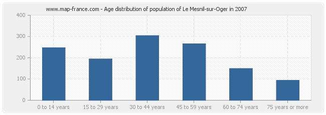 Age distribution of population of Le Mesnil-sur-Oger in 2007